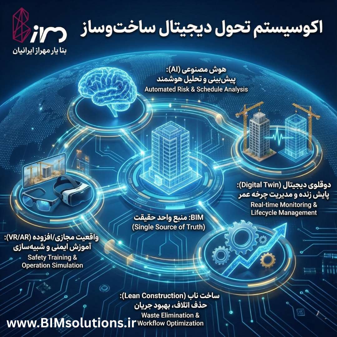اکوسیستم فناوری‌های نوین ساخت: ترکیب BIM، AI، IoT و دوقلوی دیجیتال