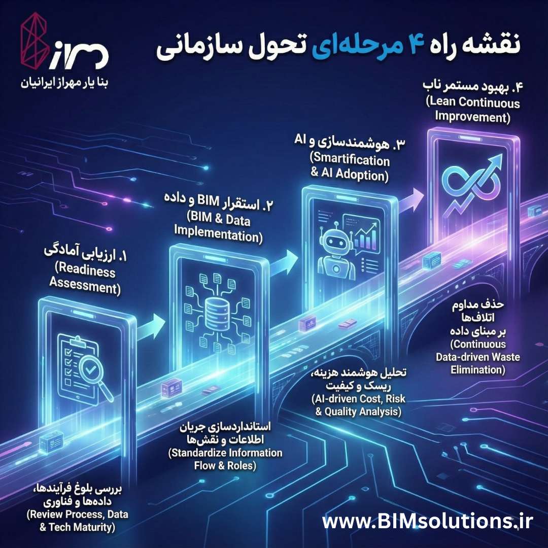 نقشه راه ۴ مرحله‌ای استقرار BIM و هوشمندسازی در شرکت‌های ساختمانی