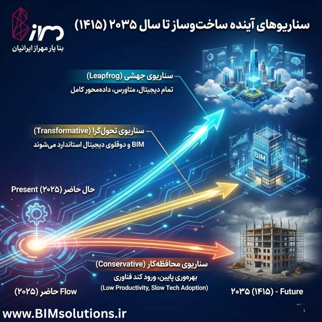 سناریوهای آینده صنعت ساخت و ساز تا سال ۲۰۳۵: محافظه‌کار، تحول‌گرا و جهشی
