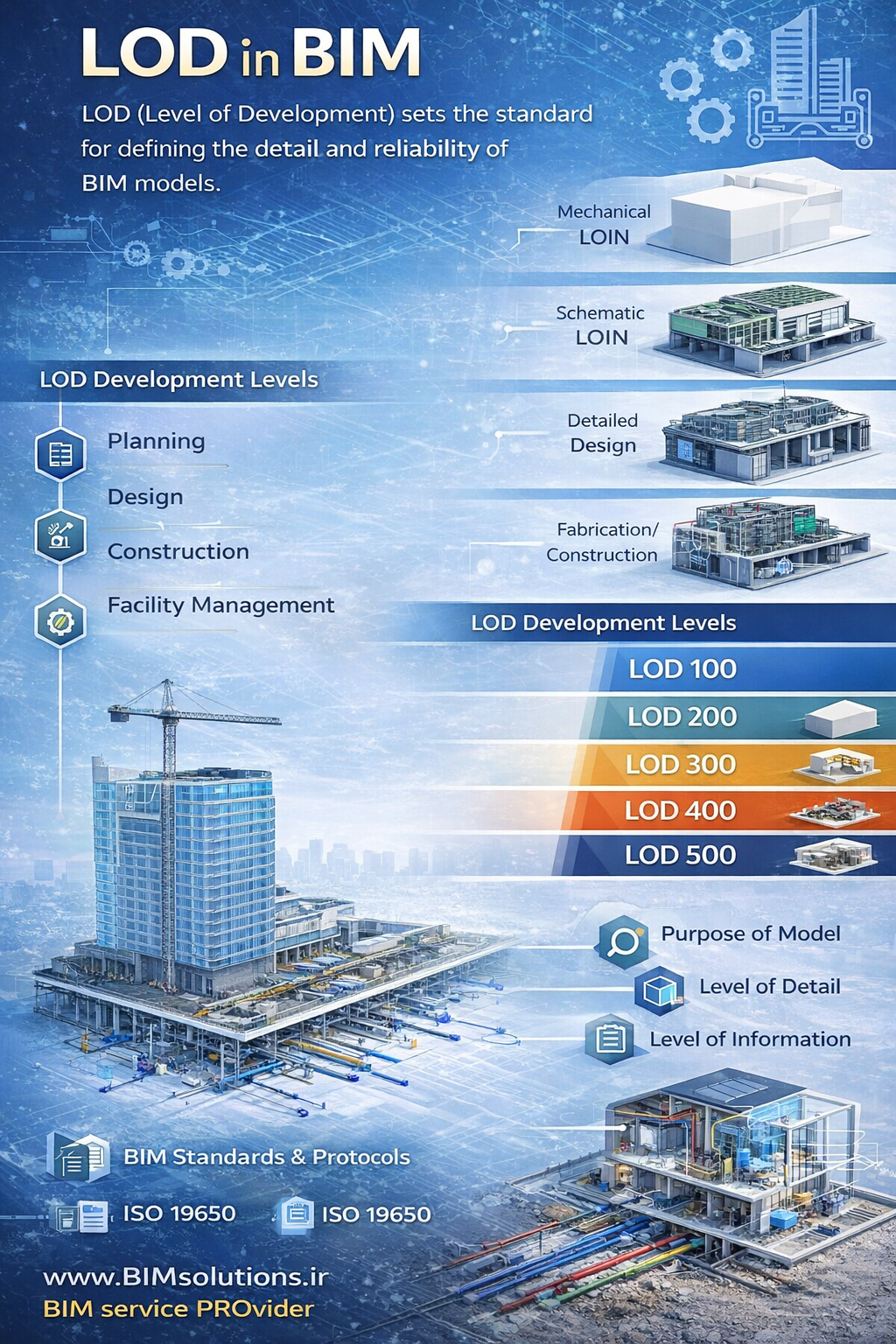 اینفوگرافی تخصصی LOD در BIM با نمایش سطوح توسعه مدل LOD 100 تا LOD 500، کاربرد آن در چرخه عمر پروژه و ارتباط کنترل‌شده با LOIN در مدلسازی اطلاعات ساخت